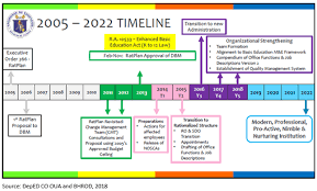 deped rationalization program implementation review an