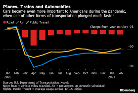 But do you know how m. Used Car Prices Are Poised To Peak In U S After Covid Surge Bloomberg