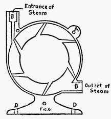 Steam turbines were and still are, responsible for generating most of the world's electricity. How To Make A Turbine Engine Easy Science Projects Diy Projects