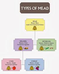Mead Type Chart Mead Recipe Mead Honey Wine