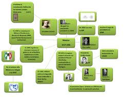 In 2019, the station had an average ridership of 100,043 passengers per day, making it the fourth busiest station in the network. Mapa Mental Periodo 1917 A 1946 Mexico Mexico Gobierno