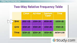 Joint Marginal Conditional Frequencies Definitions Differences Examples