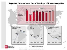 Most Foreign Capital Flowing Into Russia Stock Market Is