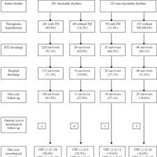 Cardiac arrest is a sudden stop in effective blood flow due to the failure of the heart to contract effectively. Outcome Of Unconscious Ohca Patients Divided By Shockable And Download Scientific Diagram