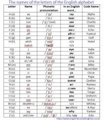 Names Of Letters In The English Alphabet English Alphabet English Phonetic Alphabet Phonetic Alphabet