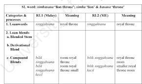 Sempit, kawasan larangan, kawasan dengan had tertentu. Table 4 7 From Borrowed Borrowings Traced From Sanskrit To Malay To Malaysian English Manjit Kaur A P Balwant Singh Faculty Of Languages And Linguistics University Of Malaya Semantic Scholar