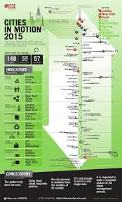 Infographic Cities In Motion Index 2015 Iese Business School Smart City Sustainable City City