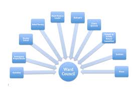 looking inward and looking upward organizational charts to