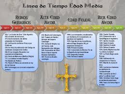 Concordato de worms es el acuerdo de 1122 que acabó con la disputa entre el papa y el emperador sobre las investiduras, llevado a cabo entre calixto ii y enrique v. Linea De Tiempo Edad Media