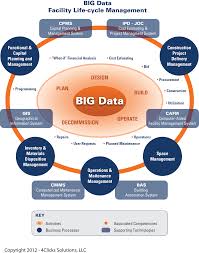 Big Data Bim Cloud Computing And Efficient Life Cycle Management Of The Built Environment Life Cycle Management Big Data Data Science