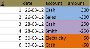 Can anyone please tell me how to create a basic double entry book keeping system database using sql server or access. Mysql Table Designing For An Accounting System Stack Overflow
