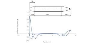 Plotting Chart On Coefficient Of Pressure Vs Angle 0 To