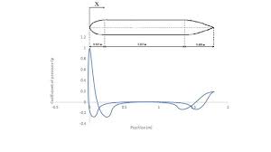 plotting chart on coefficient of pressure vs angle 0 to