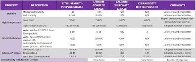 The Difference Between Ap Grease Mp Grease And Ep Grease