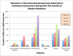 Which Industries Lead In Marketing Effectiveness Chart
