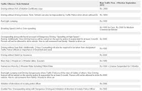 here are the list of traffic violation and fine amount in