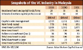 What is an investment holding company in malaysia, and 4 benefits to having one! Brighter Future For Venture Capital Firms Malaysia Debt Ventures Berhad