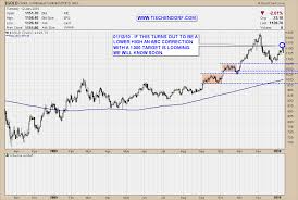 Gold Price Correction Looming Abc Move Price Target 1 000