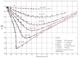 62 Prototypal Gas Compressibility Factor Chart