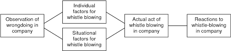 Prevention Of White-Collar Crime: The Role Of Accounting | Semantic Scholar