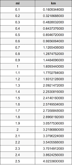 The abbreviation for mile is 'mi'. 3 Miles In Km H Novocom Top