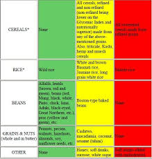 South Beach Diet Glycemic Index Food Chart Pictures Of