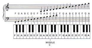The other five notes of the chromatic scale are named by placing a sharp (#) symbol after a note letter to make it one semitone higher, or by placing a flat (b) symbol after a note letter bring these music concepts to life with the free songtrix bronze edition as you create songs from chords and scales. Free Piano Scale Charts Bass Notes And Melodies On Piano Help Anyone Future Producers Learn Piano Notes Piano Notes For Beginners Learn Piano