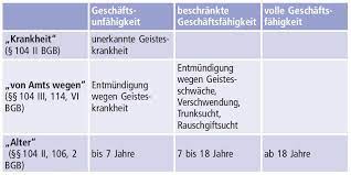 Kinder unter sieben jahren sind nach dem gesetz dagegen geschäftsunfähig und können allein keine verträge schließen. Geschaftsfahigkeit Definition Finanzen Net Wirtschaftslexikon