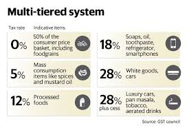Gst Rate Structure Finalised Majority Of Items In 12 And 18 Tax Slabs Livemint Goods And Service Tax Goods And Services Aerated Drinks