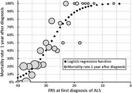 Both als and ms are diseases that although the sequence of emerging symptoms and the rate of disease progression vary from. Factors Predicting One Year Mortality In Amyotrophic Lateral Sclerosis Patients Data From A Population Based Registry Bmc Neurology Full Text