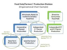 Development Guide For New And Emerging Food Hubs And