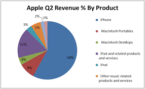 Apples Delicious Quarterly Results Apple Inc Nasdaq