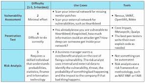 Making the best template format choice is way to your template success. Physical Security Risk Assessment Template Fresh Physical Security Risk Assessment Report Template Security Assessment Risk Analysis Assessment
