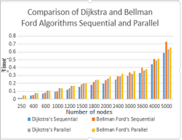 chart with the results for the first algorithms for the