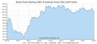 British Pound Sterling Gbp To Icelandic Krona Isk History