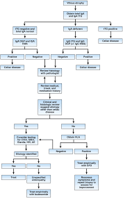 Sometimes having a genetic test for celiac disease in the blood may be necessary. Aga Clinical Practice Update On The Evaluation And Management Of Seronegative Enteropathies Expert Review Gastroenterology