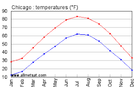 67 Punctual Chicago Temperature Chart