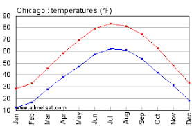 67 punctual chicago temperature chart