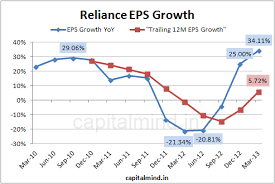 Chart Reliance Posts So So Results In Mar 2013