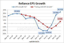 chart reliance posts so so results in mar 2013