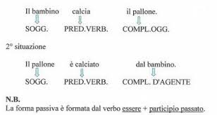 Scheda Di Grammatica La Forma Attiva E Passiva Del Verbo