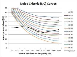 Noise Curve Wikipedia