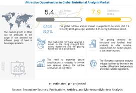And many of those waste products your kidneys filter out come from the foods you eat. Nutritional Analysis Market Size Share Scope And Forecast To 2026 Covid 19 Impact Analysis Marketsandmarkets