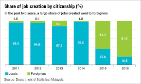 Foreign workers who wish to apply for legalisation will need to fulfill requirement by malaysia immigration & penisular malaysia human resource ministry. New Jobs Taken By Foreigners As Graduate Unemployment Rises The Edge Markets