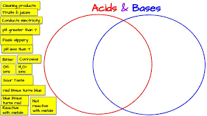 Compare and contrast acids and bases by completing the following table. Acids Bases Venn Diagram Activity Middle School Science Blog