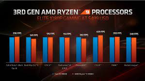 Amd ryzen 9 3950x 3.5ghz 73mb 16çekirdekli vga yok am4 105w kutulu+fansız siteye git ❯. Amd S Ryzen 9 3950x Is A Ludicrous 16 Core Monster Gaming Cpu Rock Paper Shotgun