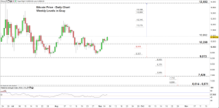 bitcoin btc weekly outlook will btc usd price test