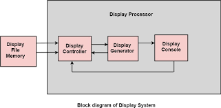 A graphics processing unit (gpu) is a specialized electronic circuit designed to rapidly manipulate and alter memory to accelerate the creation of images in a frame buffer intended for output to a display. Computer Graphics Display Processor Javatpoint