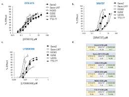 Systems Biology Approach Identifies Prognostic Signatures of Poor Overall  Survival and Guides the Prioritization of Novel BET-CHK1 Combination  Therapy for Osteosarcoma