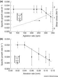 8 mathematical models for growth and product synthesis in animal cell culture. Animal Cell Damage In Sparged Bioreactors Trends In Biotechnology